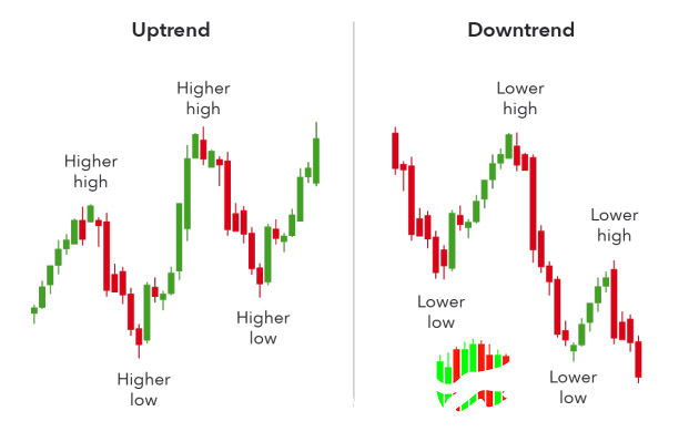 Day trading