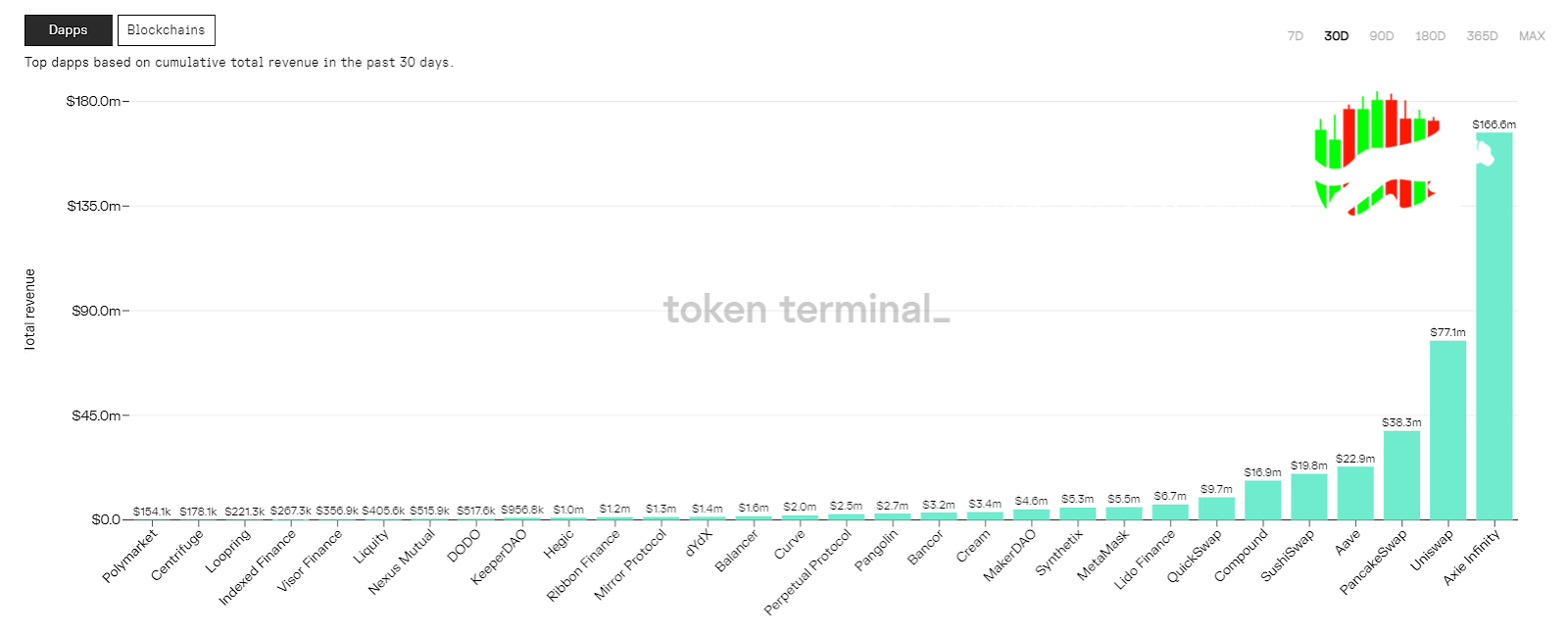 Dapps’ entire revenue